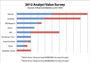 2012 Analyst Value Survey