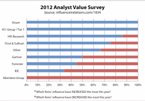 2012 Analyst Value Survey