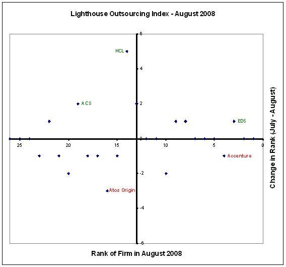 Lighthouse Outsourcing Index - August 2008