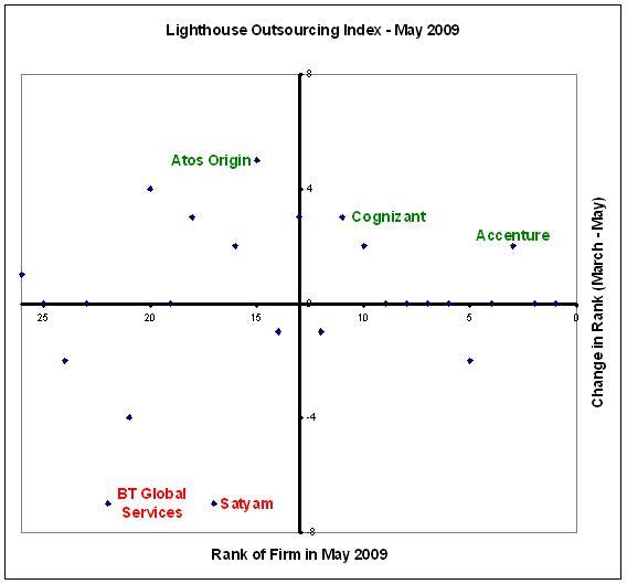 Accenture, Cognizant & Atos rise in Lighthouse’s Outsourcing Index