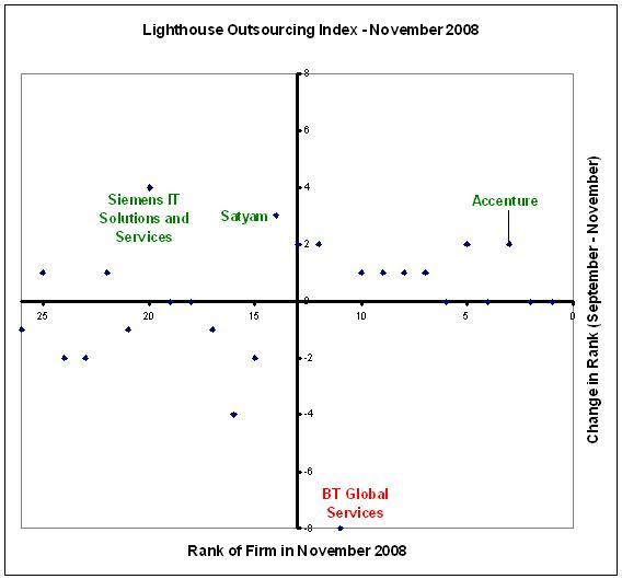 Accenture replaces BT Global to take the third spot in the Lighthouse Outsourcing Index