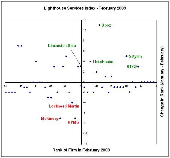 Satyam’s woes push it up in the Lighthouse Services Index