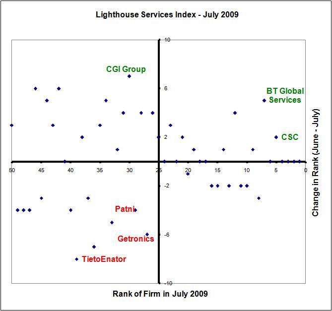 CSC moves up in the Lighthouse Services Index