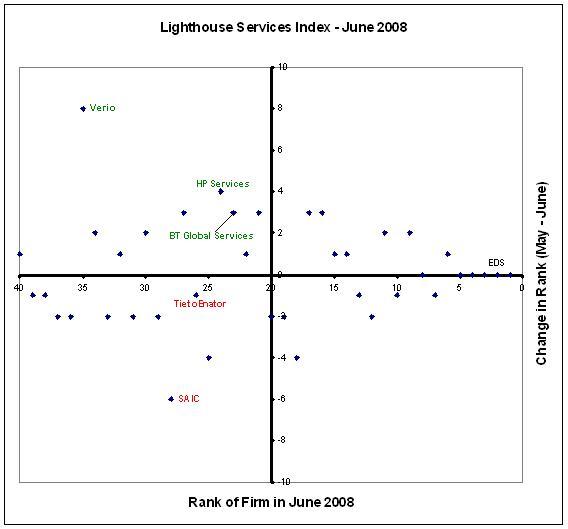 HP and EDS tie up helps lift HP Services in the Lighthouse Services Index