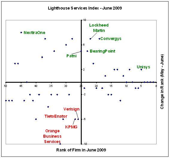 Unisys & Convergys gain in the Lighthouse Services Index