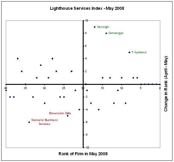 Verisign leaps up in the Lighthouse Services Index