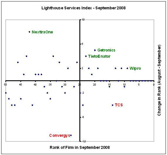Lighthouse Services Index - September 2008