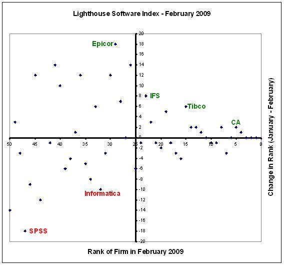 Lighthouse Software Index - February 2009