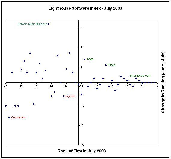 Tibco bounces back in the Lighthouse Software Index