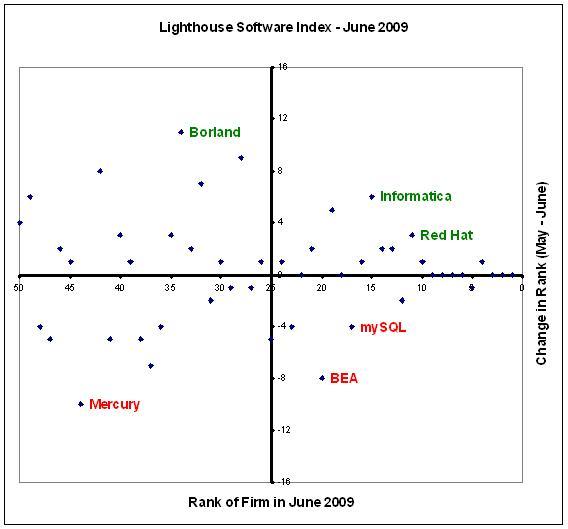 Red Hat moves up in the Lighthouse Software Index