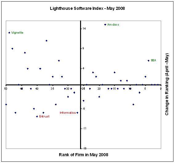 Amdocs moves up in the Lighthouse Software Index