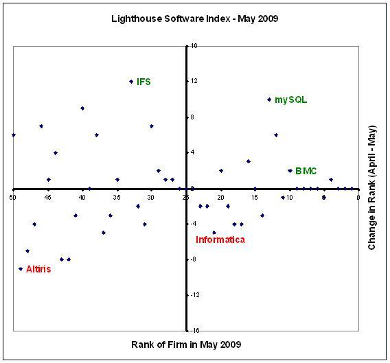 Lighthouse Software Index - May 2009