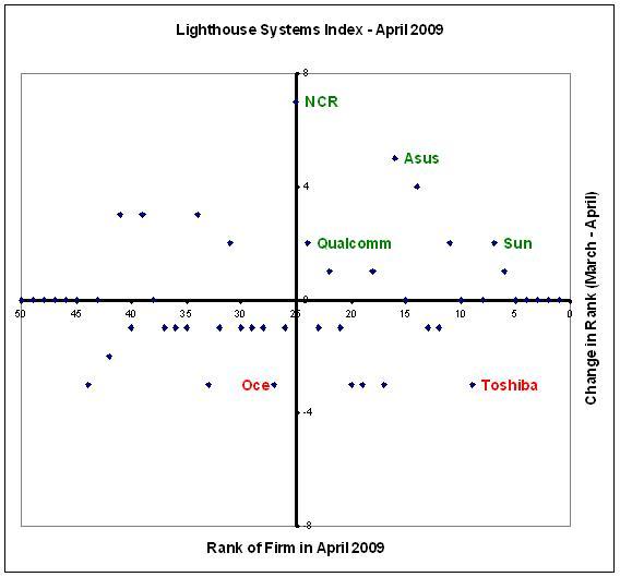 NCR jumps up in the Lighthouse Systems Index