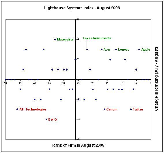 Apple gets to the 4th spot in the Lighthouse Systems Index
