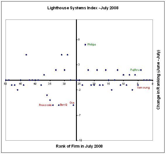 Lighthouse Systems Index - July 2008