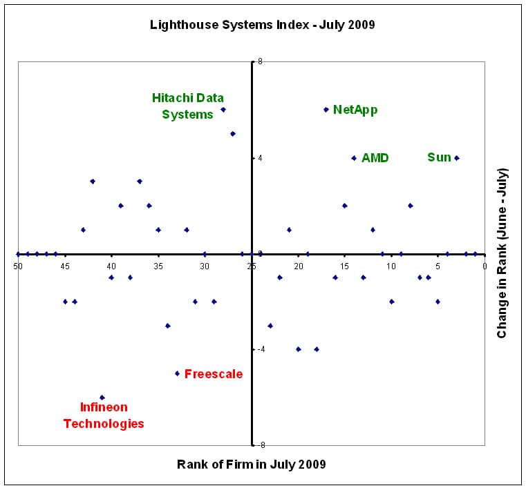 Acquisition helps Sun move up in the Lighthouse Systems Index