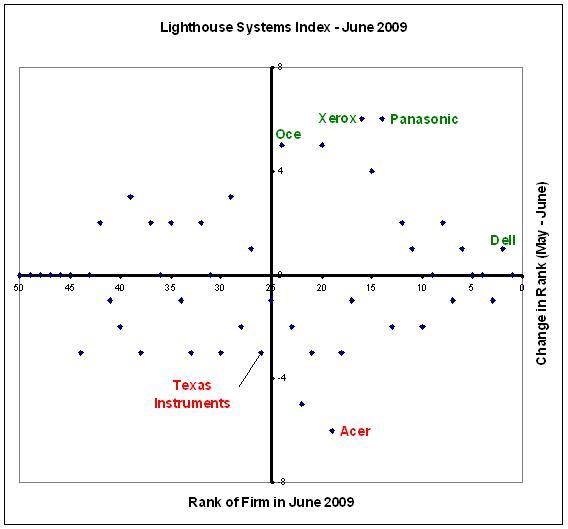 Dell edges out Intel, as Panasonic zooms up Lighthouse Systems Index