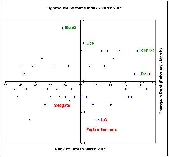 Dell gets to the second spot in the Lighthouse Systems Index