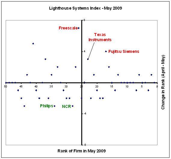 Freescale goes up in the Lighthouse Systems Index