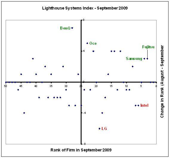 Fujitsu moves to the 3rd spot in the Lighthouse Systems Index