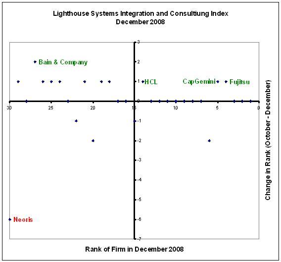 Bain & Company moves up in the Lighthouse Systems Integration and Consulting Index