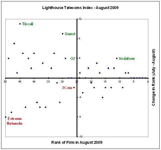 Lighthouse Telecoms Index - August 2009