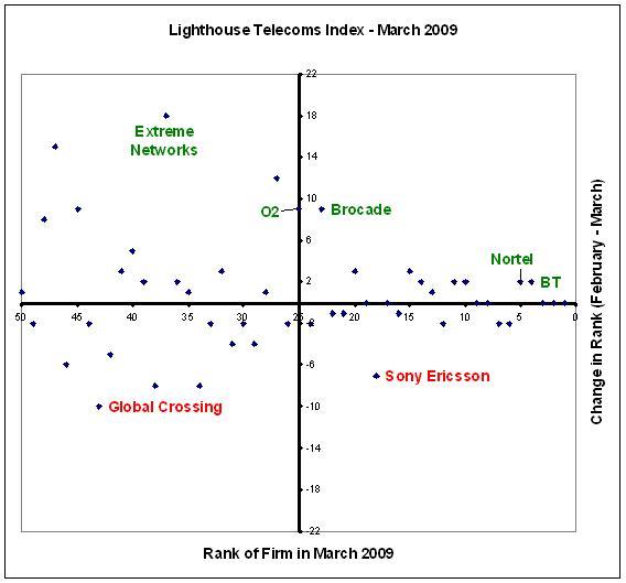 Nortel moves to the top 5 in the Lighthouse Telecoms Index