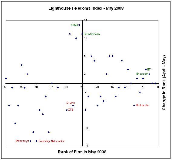Ericsson gets to the 3rd spot in the Lighthouse Telecoms Index