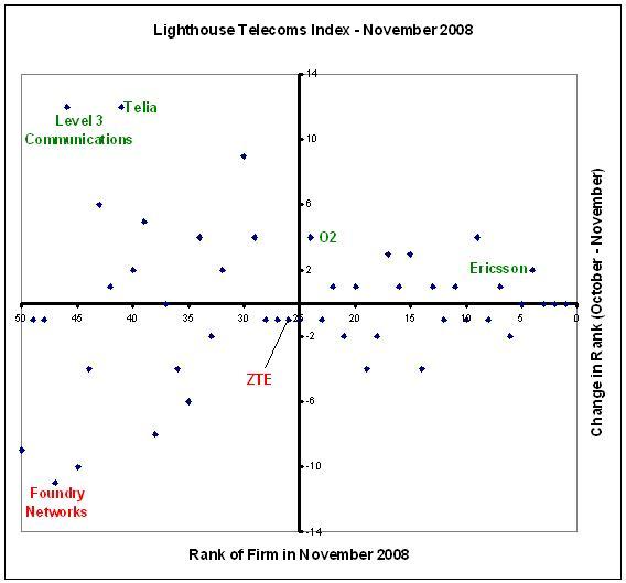 Lighthouse Telecoms Index - November 2008