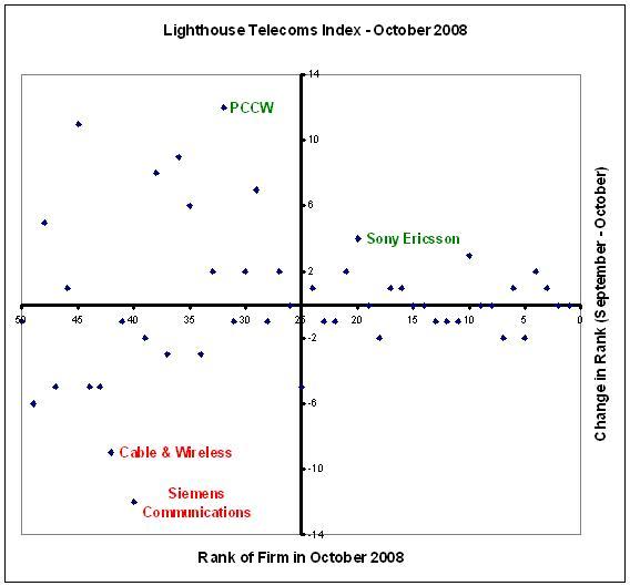 Lighthouse Telecoms Index - October 2008