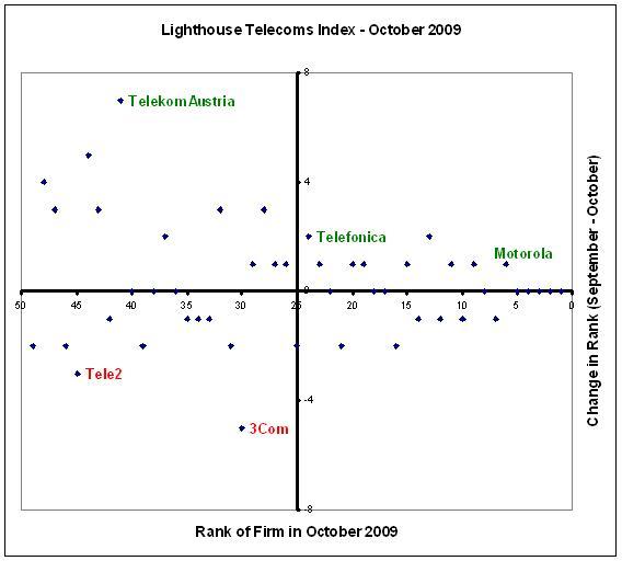 Telefonica makes it to the top 25 in the Lighthouse Telecoms Index