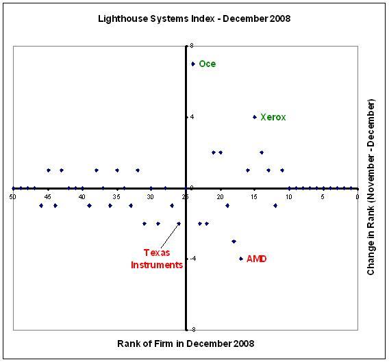 Oce makes the biggest gain this month in the Lighthouse Systems Index