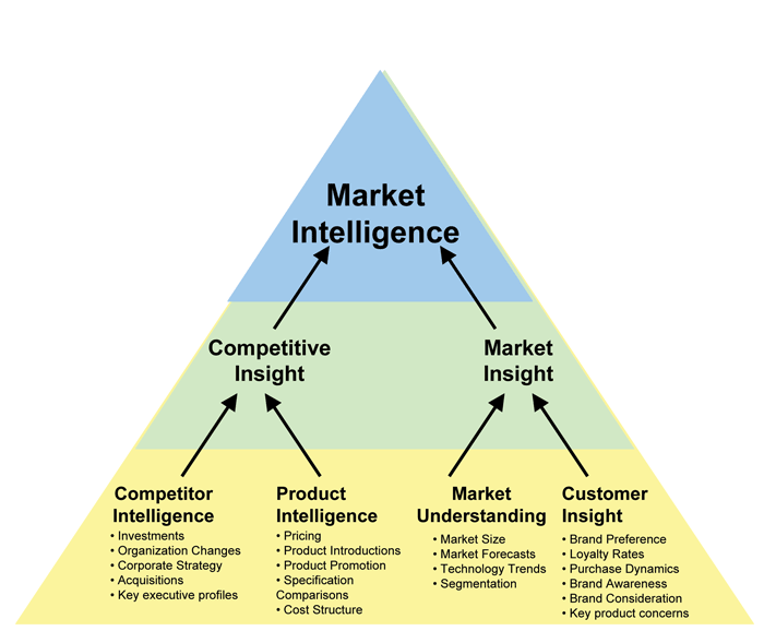 The structure of Market Intelligence