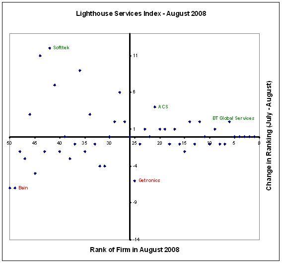 BT Global Services moves up in the Lighthouse Services Index