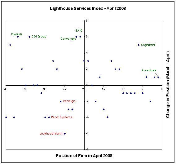 Lighthouse Services Index - April 2008
