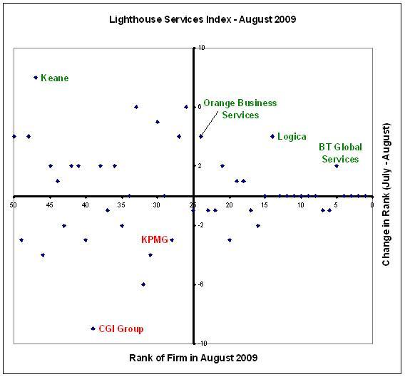 BT Global Services moves to the top tier in the Lighthouse Services Index