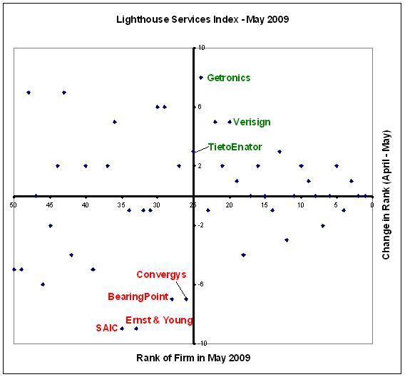 Getronics moves up in the Lighthouse Services Index