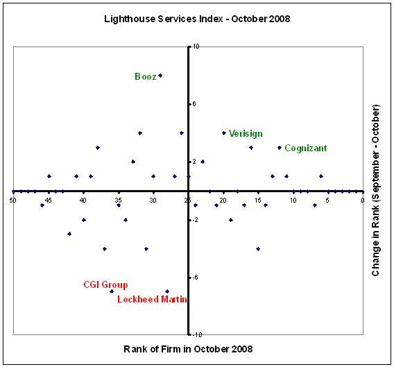 Lighthouse Services Index - October 2008