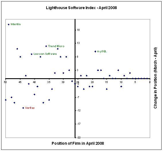 mySQL gains ground in the Lighthouse Software Index