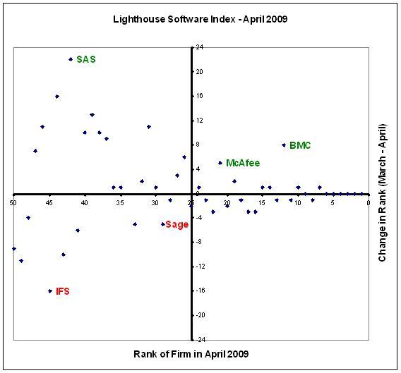BMC and SAS move up in the Lighthouse Software Index