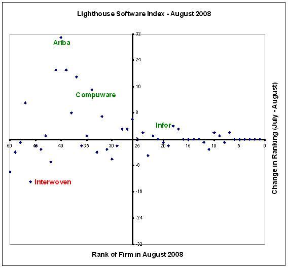 Ariba Shoots up in the Lighthouse Software Index