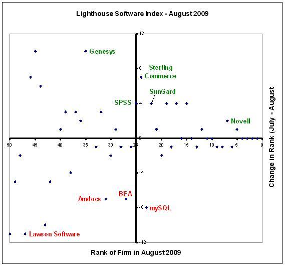 Novell moves up in the Lighthouse Software Index