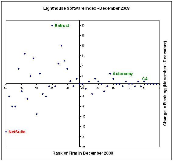 Entrust moves up in the Lighthouse Software Index