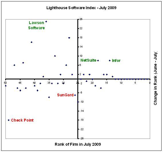 Lawson Software top gainer in the Lighthouse Software Index