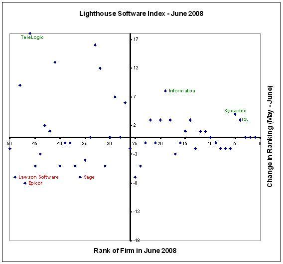 CA and Symantec jump up in the Lighthouse Software Index