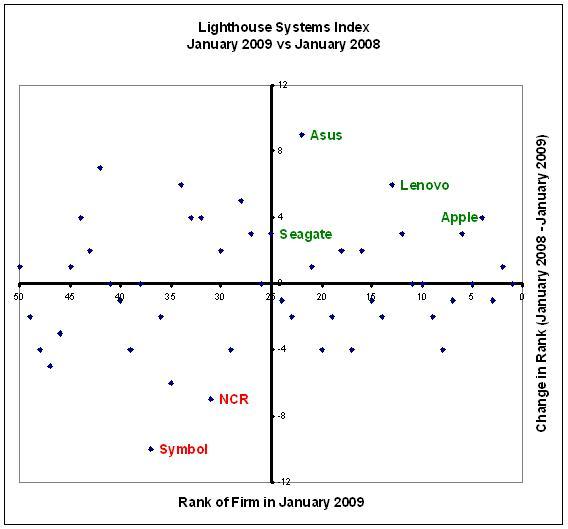 Systems Index 2008 – Asus, Lenovo and Apple moved up in 2008