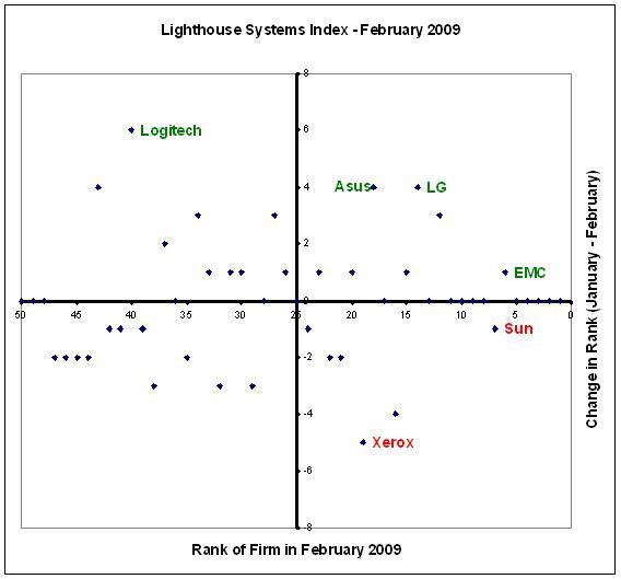 Logitech goes up in the Lighthouse Systems Index