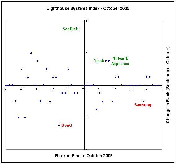 SanDisk moves up in the Lighthouse Systems Index