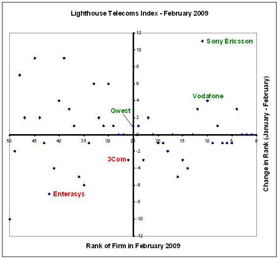 Sony Ericsson jumps up in the Lighthouse Telecoms Index