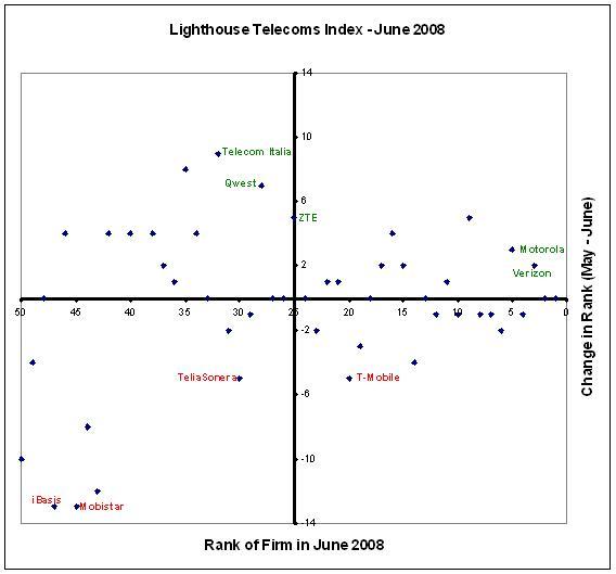 Telecom Italia is the biggest gainer in the Lighthouse Telecoms Index